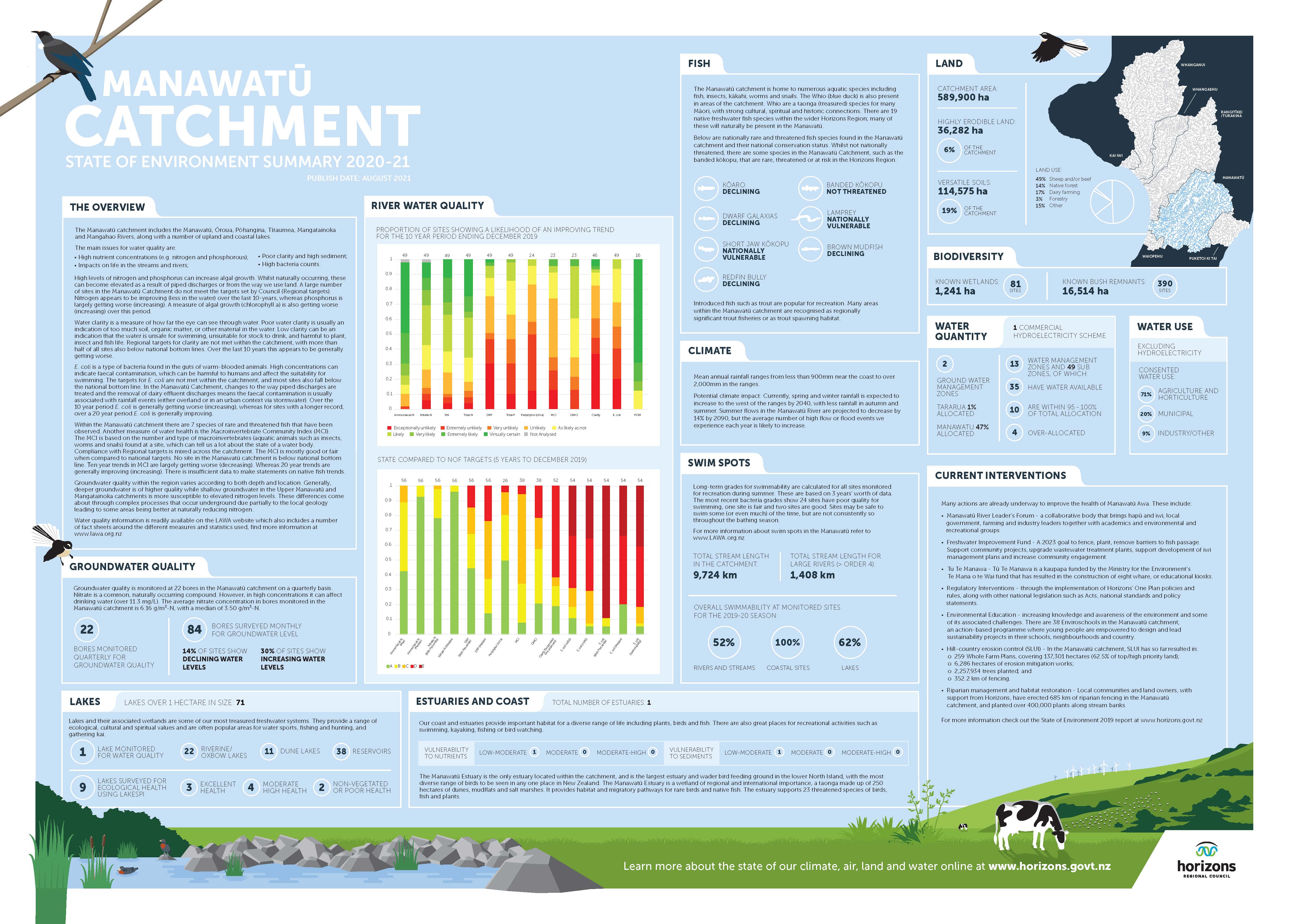 Horizons Manawatū Catchment State of the Environment Summary 2019