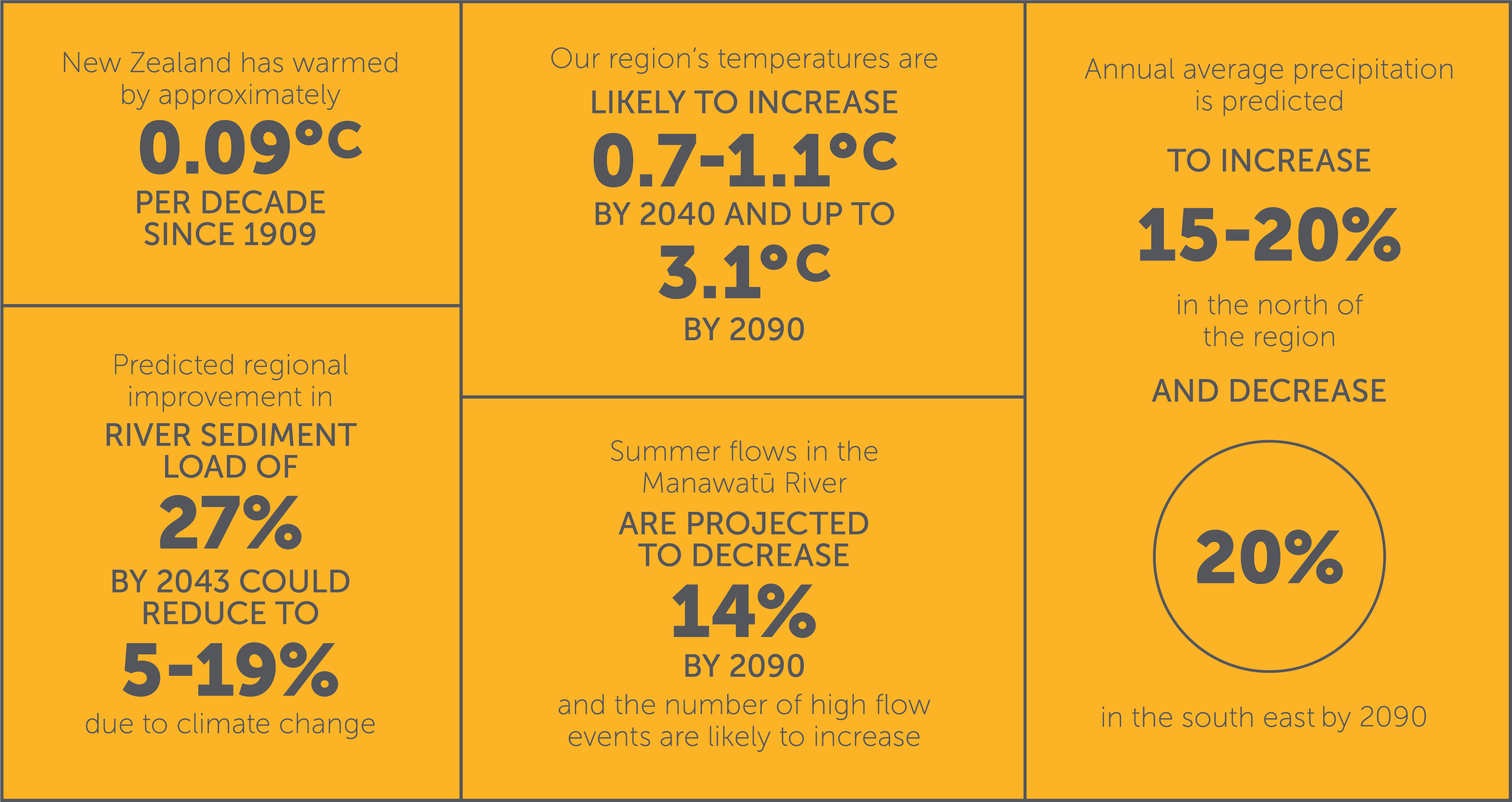 Climate change infographic