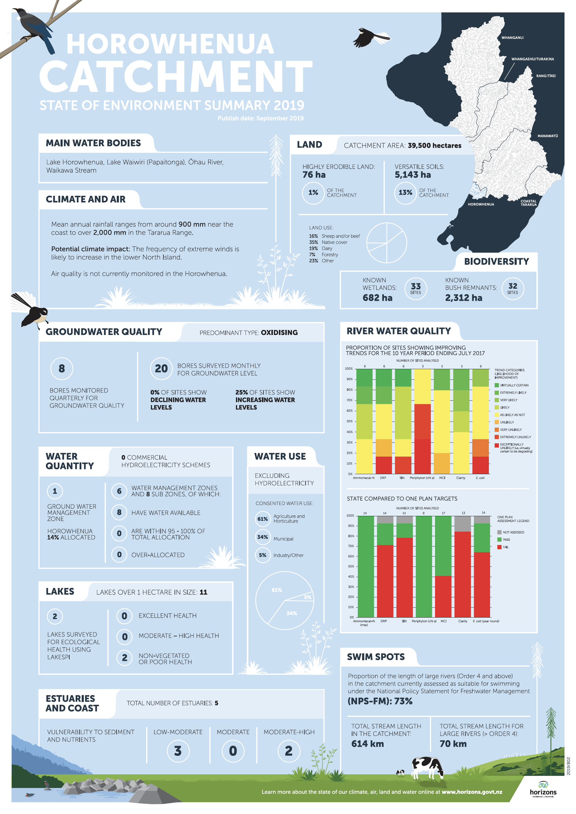 Horizons Horowhenua Catchment State of the Environment Summary 2019
