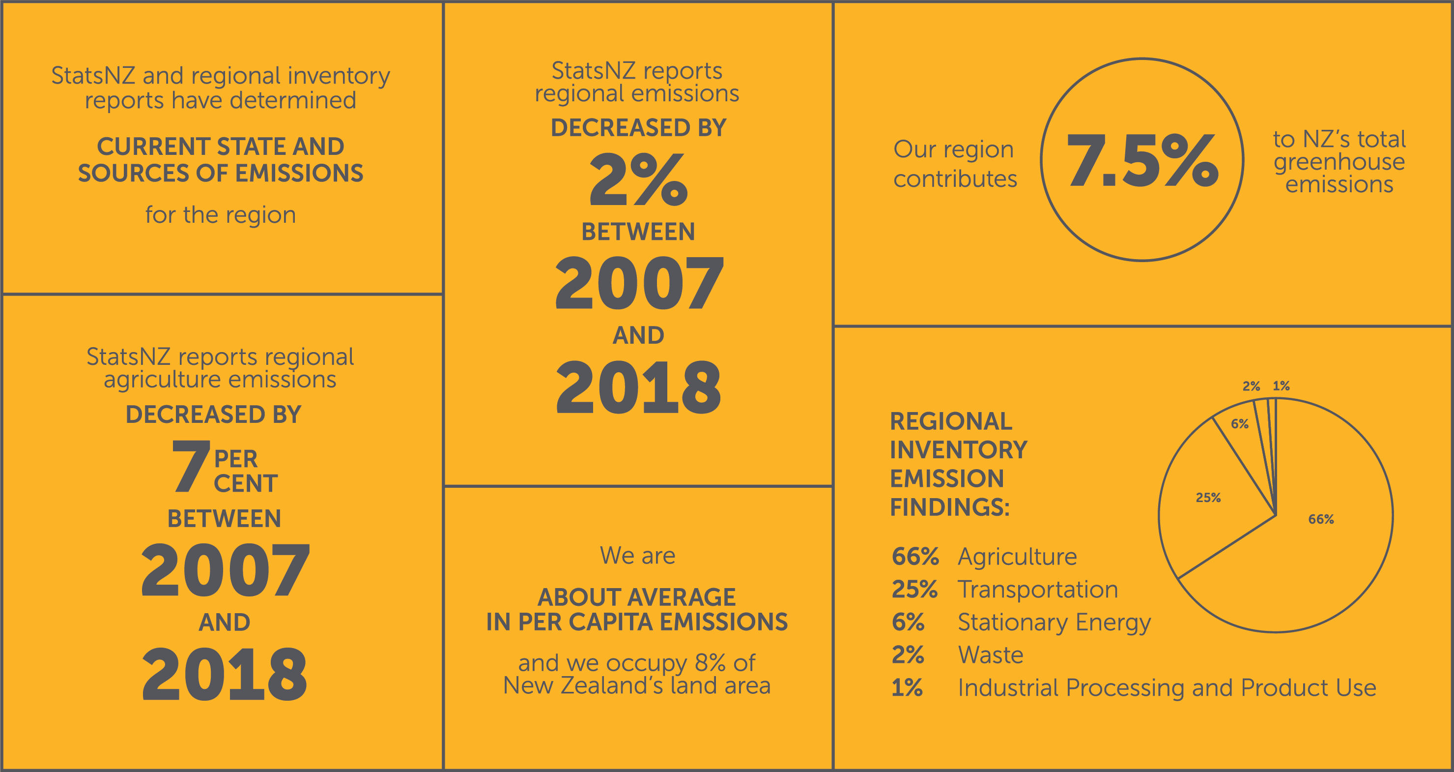 Regional climate change infographic