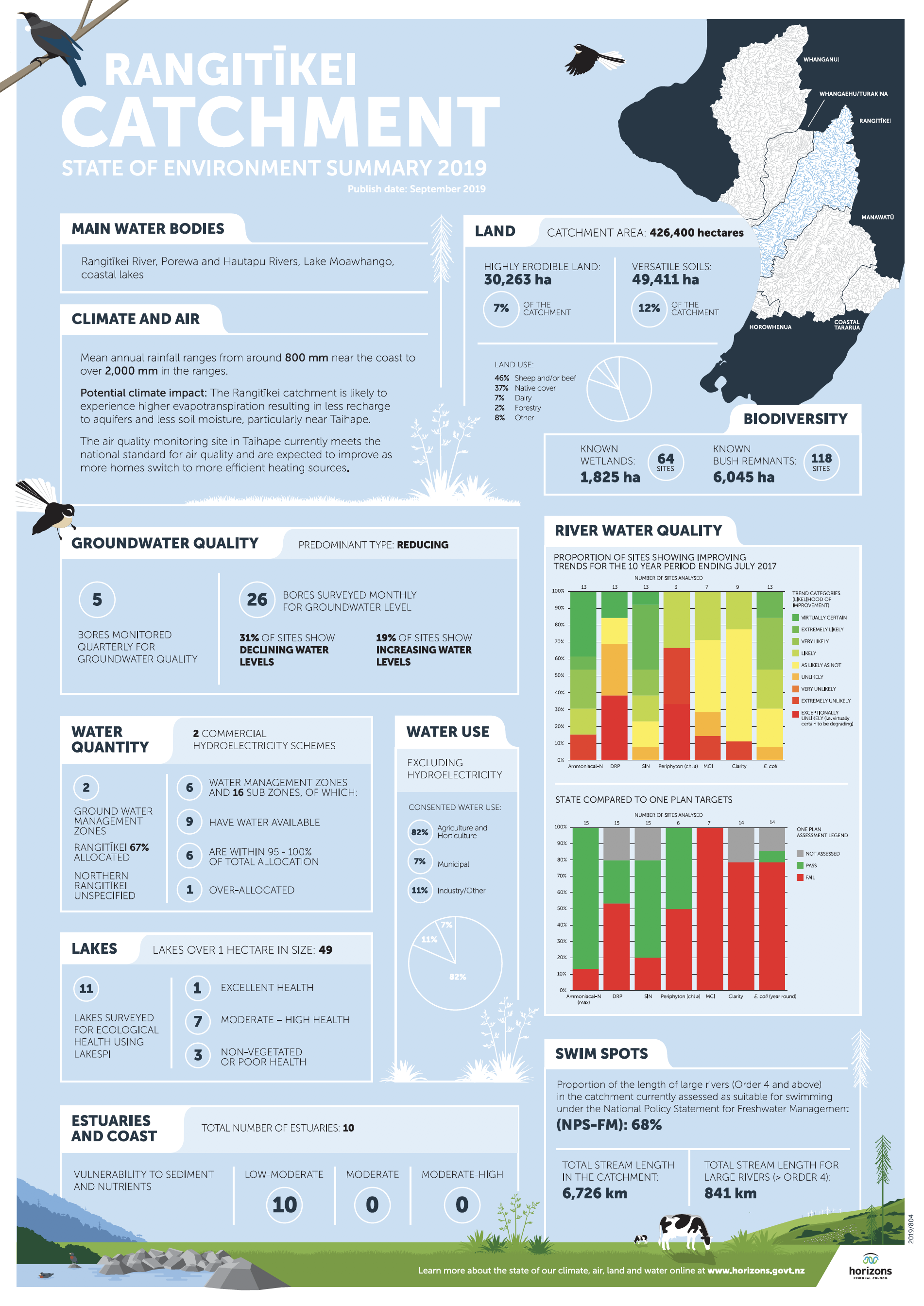 Horizons Rangitikei Catchment State of the Environment Summary 2019