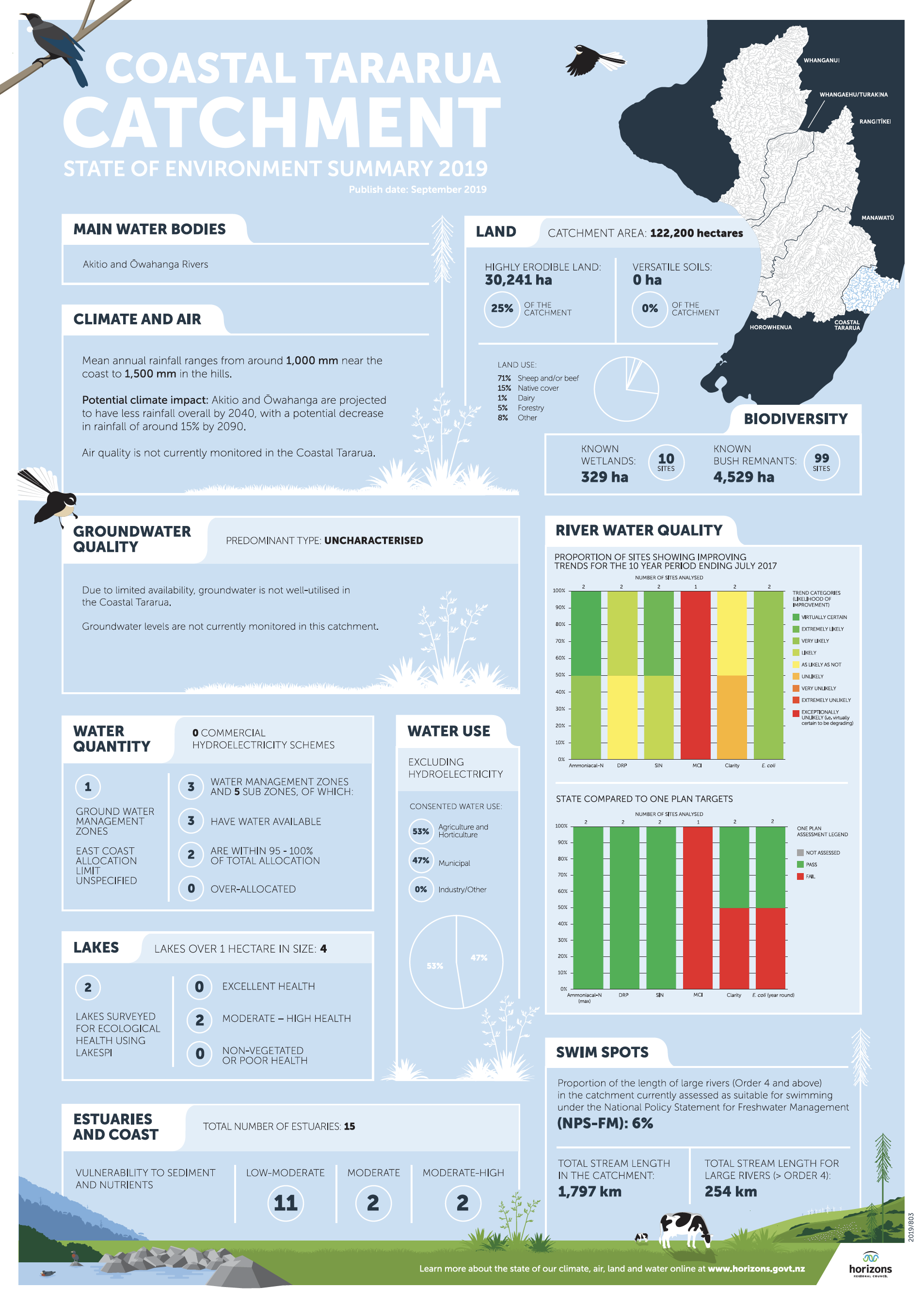 Horizons Tararua Catchment State of the Environment Summary 2019