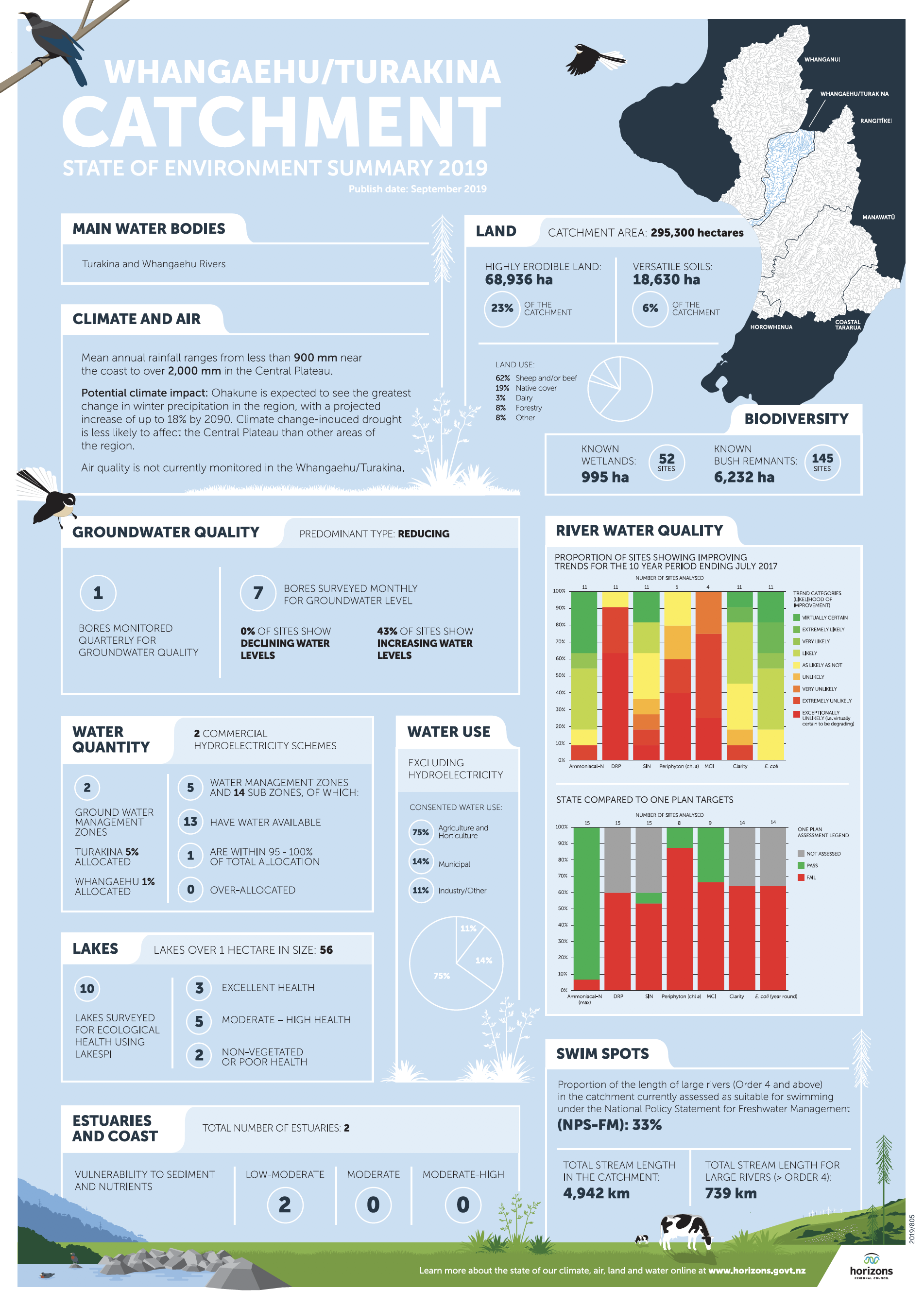 Horizons Whangaehu / Turakina Catchment State of the Environment Summary 2019