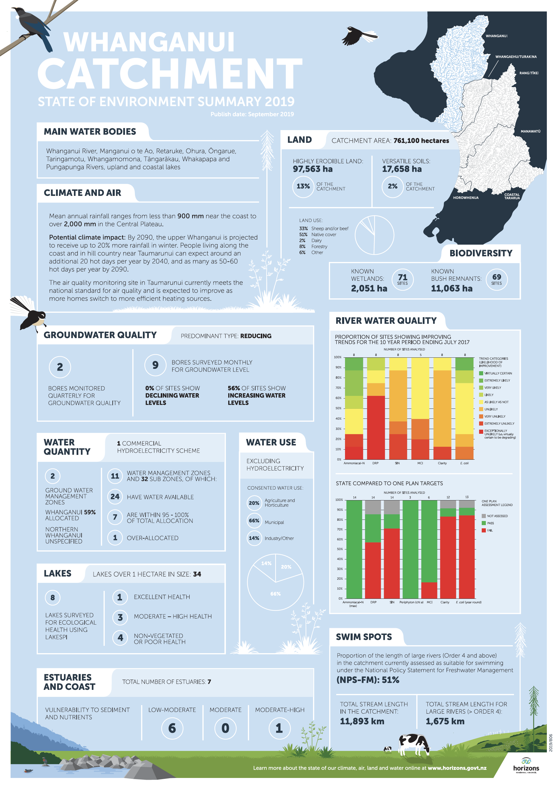 Horizons Whanganui Catchment State of the Environment Summary 2019