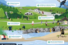 Submissions sought to shape the Region