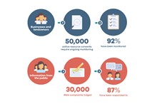 Independent report on regional council compliance, monitoring and enforcement